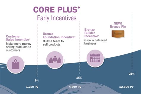 amway performance bonus chart malaysia|Core Plus+ Complements The Core Plan .